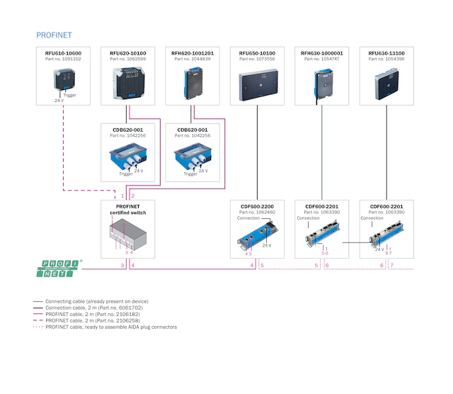 Identifikationssystem RFU620-10101